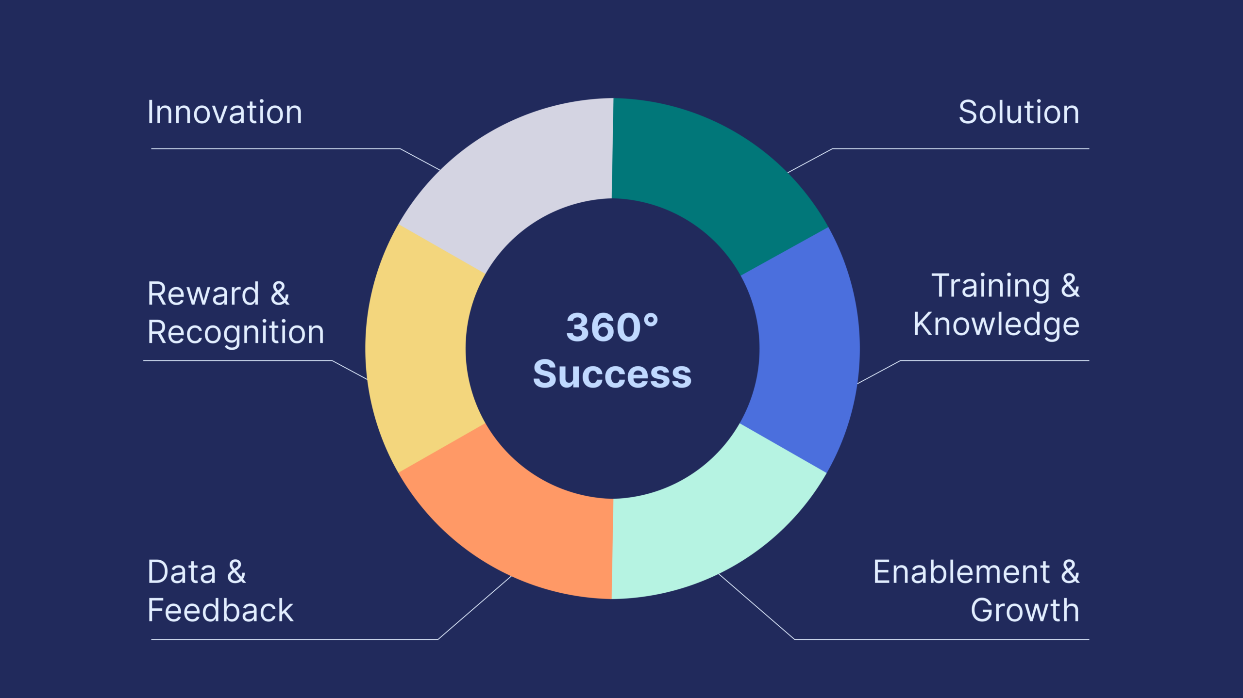 A pie chart for 360-degree success