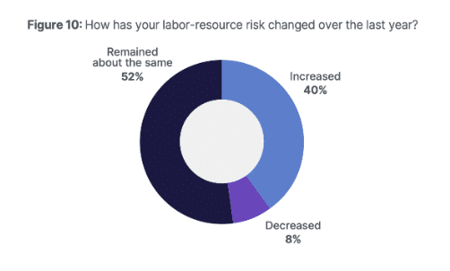 Labor resource risk